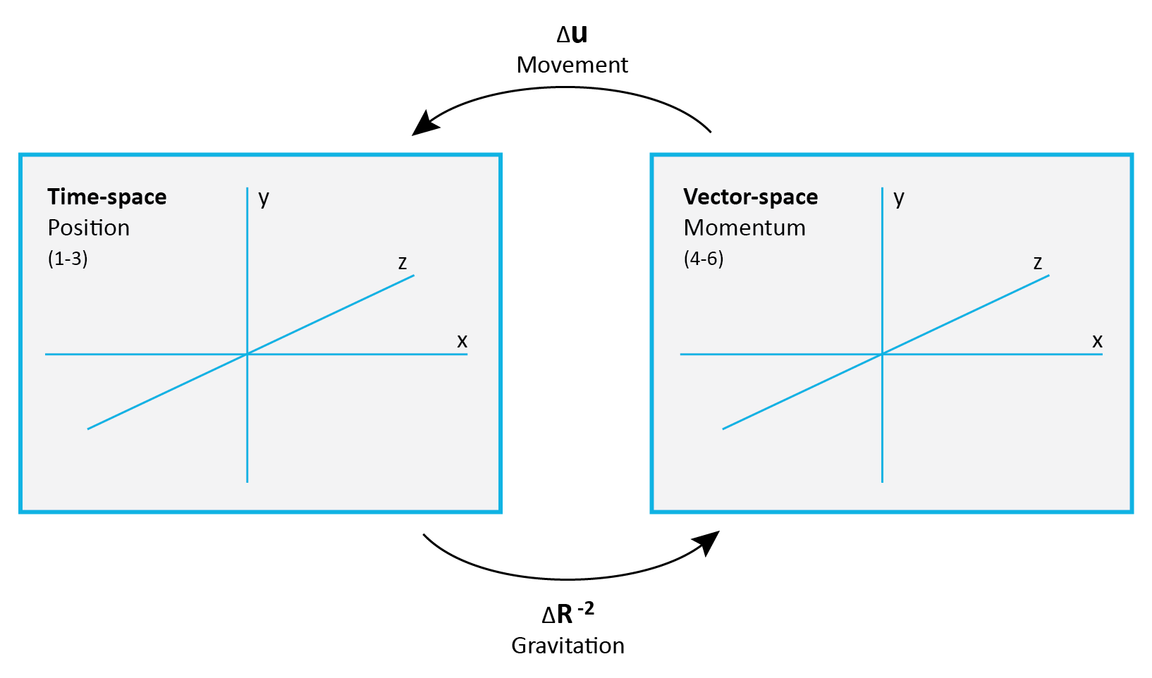Dimensional framework