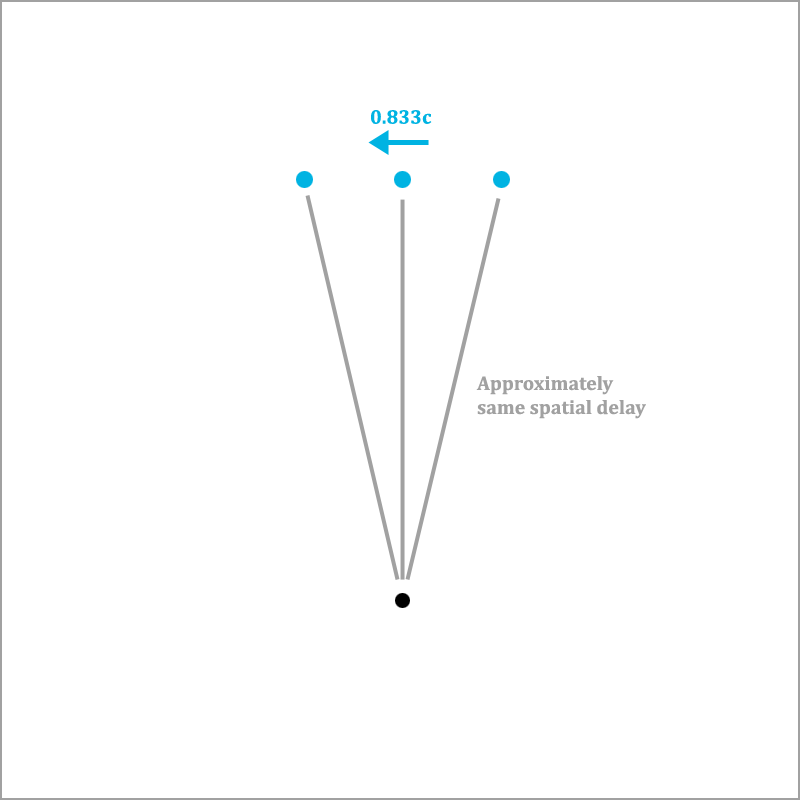 Mutual ocular relativistic effects