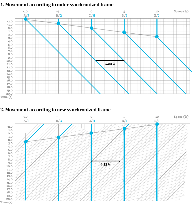 3.4 Mutual measurable relativistic effects